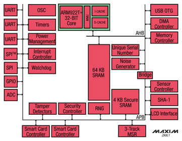 Maxim's ZA9L1 Zatara secure processor Maxim's ZA9L1 Zatara secure processor